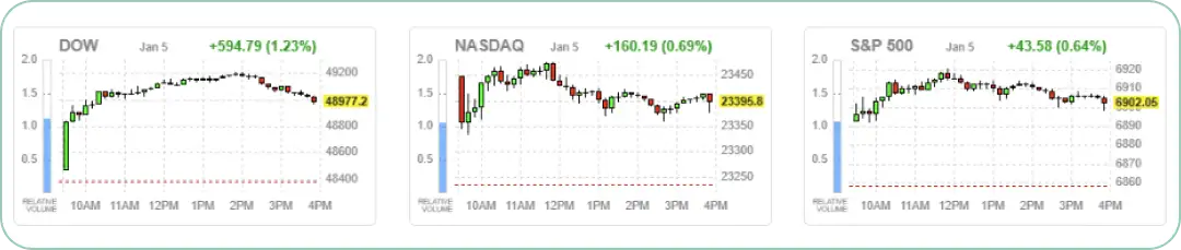 ダウ、ナスダック、S&P500の3つの主要株価指数のチャート。いずれも緑色で上昇を示しており、市場全体の堅調さを表している